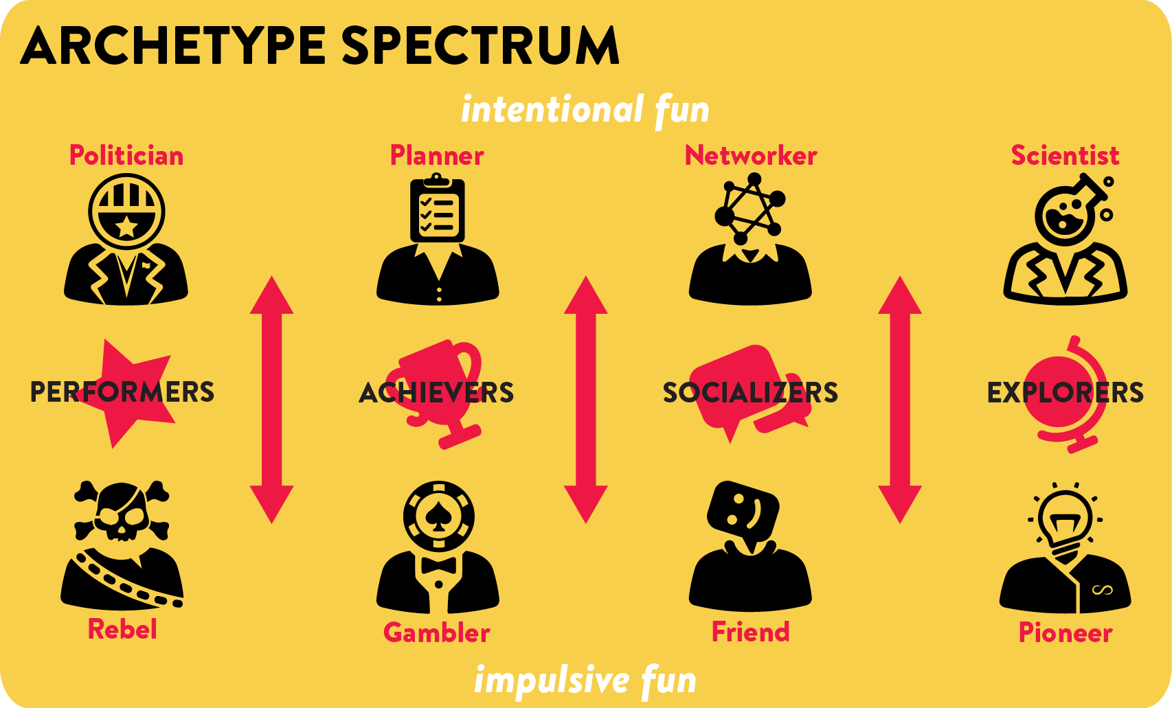 Archetype Spectrum: intentional vs. impulsive
