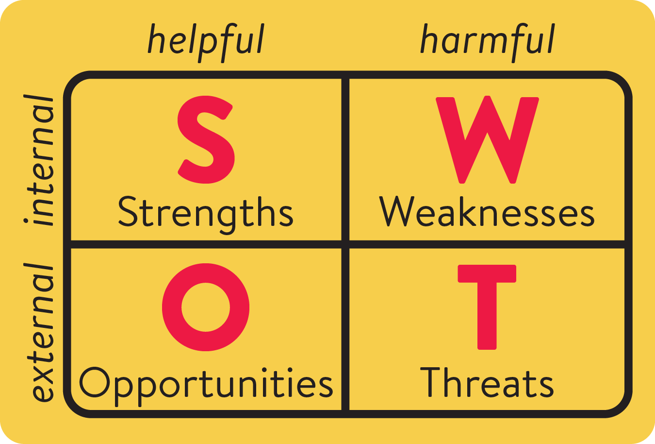 SWOT Analysis matrix: Strengths, Weaknesses, Opportunities, Threats